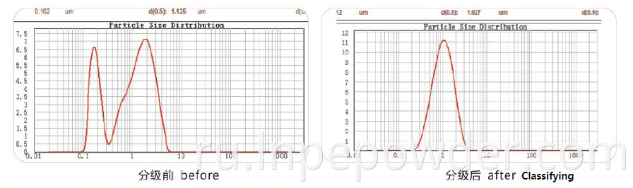 Grading Efficiency of LNPE Air Classifier